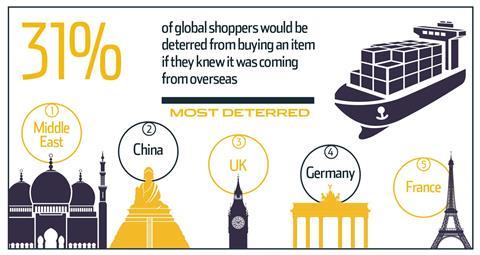 Are shoppers deterred from buying items that come from overseas?