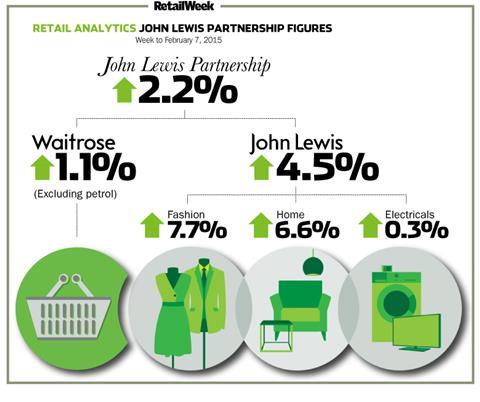 John Lewis weekly sales to February 7