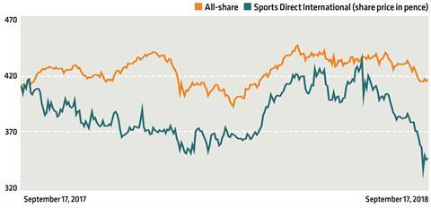 City graph Sports Direct 17 September 2018