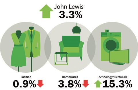 John Lewis weekly sales figures August 31