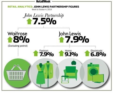 John Lewis weekly sales to October 4