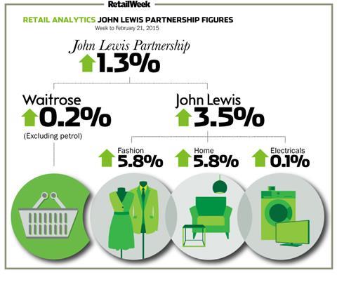 John Lewis weekly sales to February 21