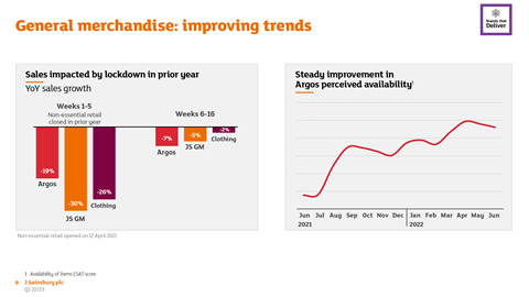 Sainsbury's Q1 2022 - general merchandise improving trends