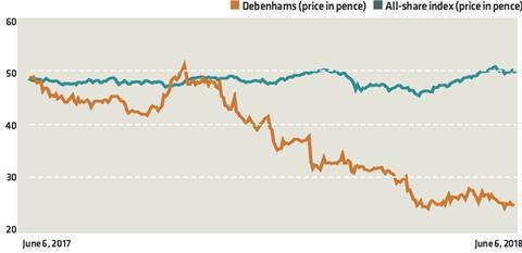 Debenhams graph June 2018