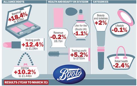 Boots results