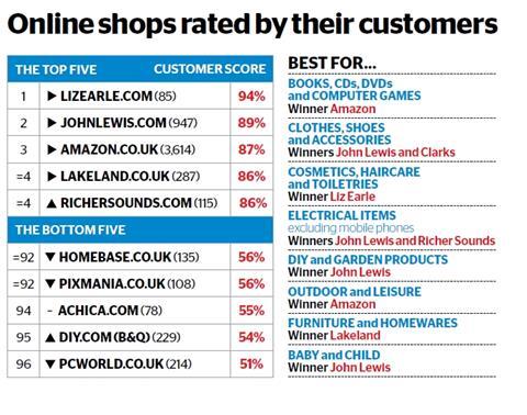 Skincare and cosmetics site LizEarle.com has been rated the best online shop with PC World’s one store deemed the worst by a new poll