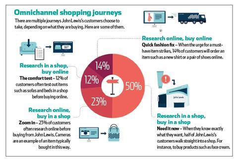 Oomnichannel shopping journeys