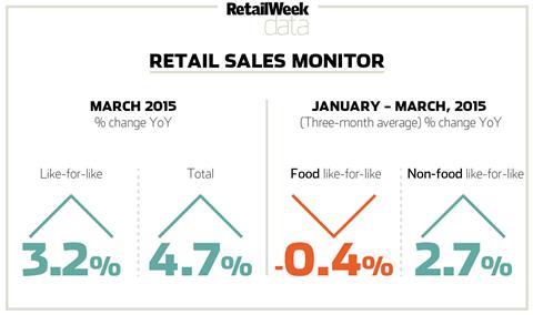 Retail sales monitor, March 2015