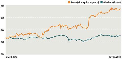 Tesco share chart 23 July
