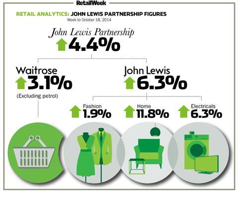 John Lewis weekly sales to October 18