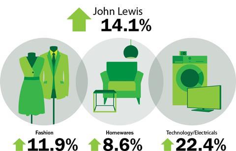 John Lewis weekly sales to September 14