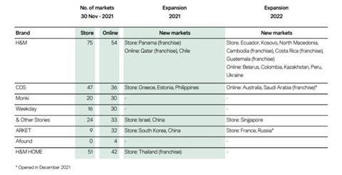 Table showing H&M brands by number of markets and expansion plans