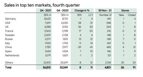 Table showing H&M sales in top 10 markets for q4 2021