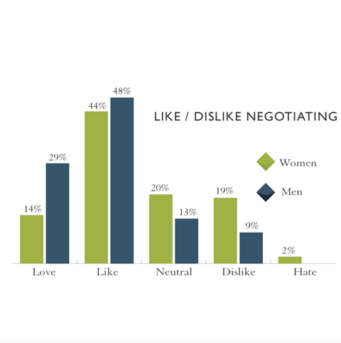 like dislike negotiating