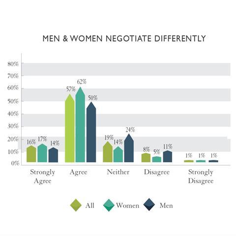 men and women negotiate differently