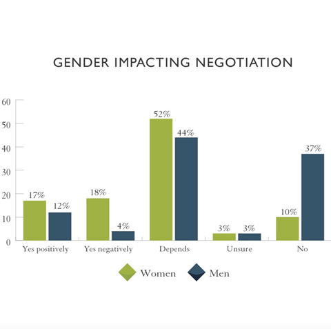 gender impacts negotiation