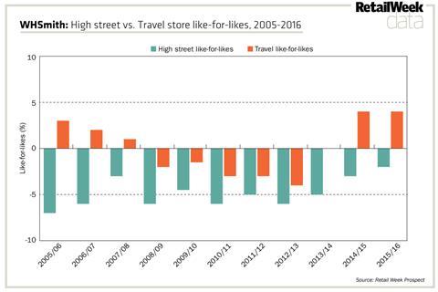 WHSmith: High street vs. Travel store like-for-likes, 2005-2016