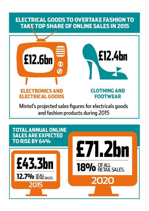 Fashion has lost its crown to the electricals sector