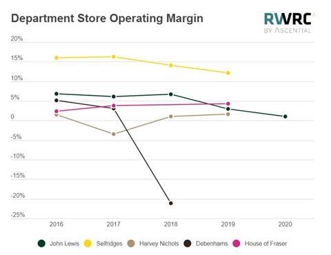 Department store operating margin