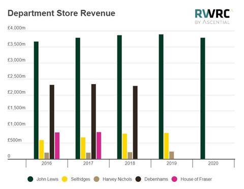 Department store revenue