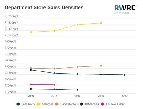 Department store sales densities NEW