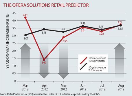 Opera Solutions Retail Predictor