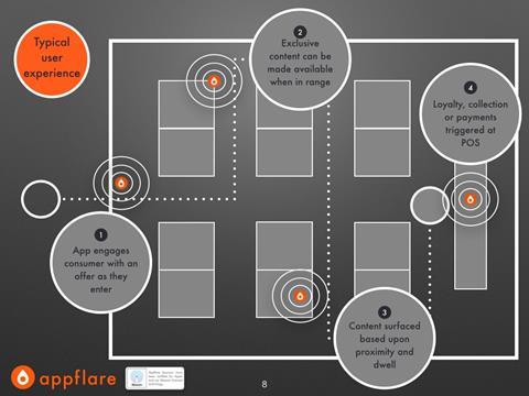 Appflare is a beacon-enabled service for retailers