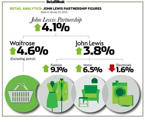 John Lewis weekly sales to January 10