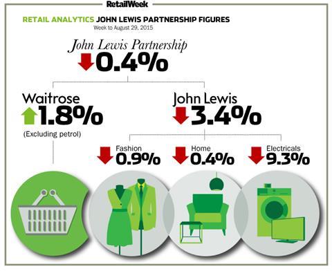 John Lewis weekly sales to August 29, 2015