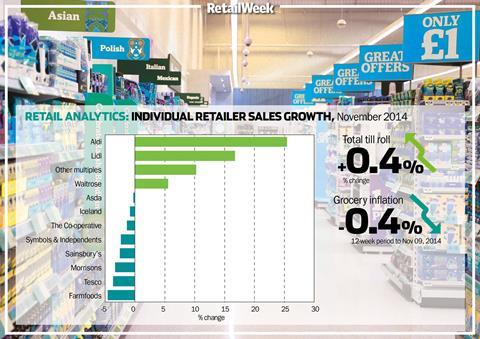 Grocery market forecast