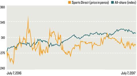 Sports Direct share graph, July 7