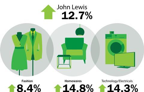 John Lewis weekly sales to January 25