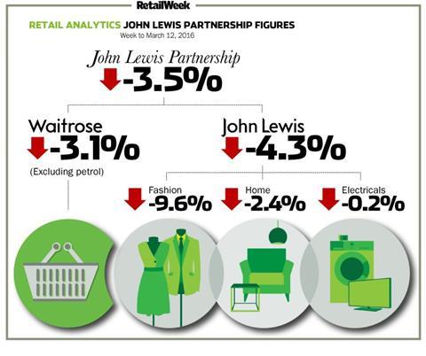 John Lewis weekly sales to March 12