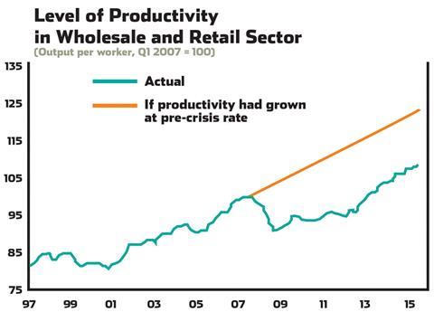 Productivity graph2