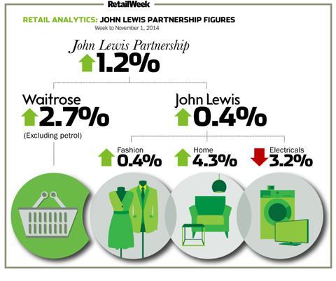 John Lewis weekly sales to November 1