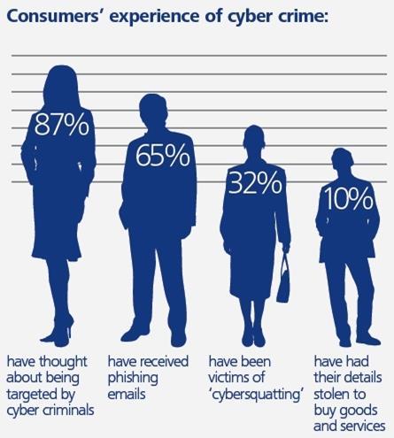 Infographic: Consumers' experience of online crime