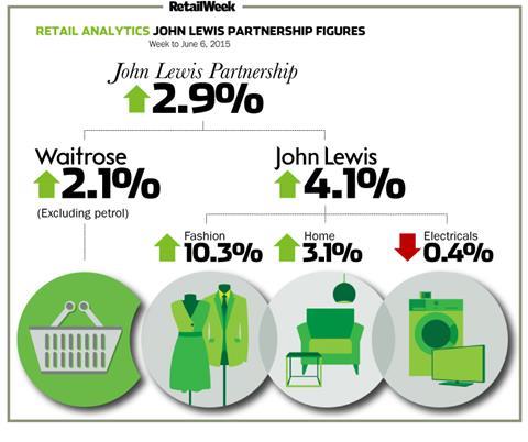 John Lewis weekly sales to June 6