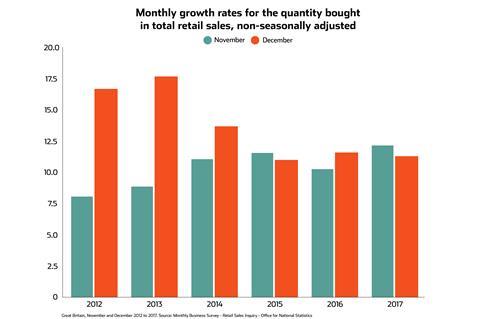 Monthly growth rates for the quantity bought in total retail sales, non seasonally adjusted