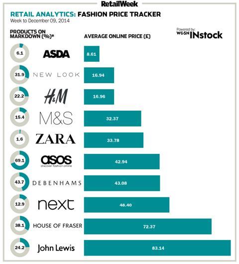 Infographic: Fashion price tracker – online womenswear data | News ...