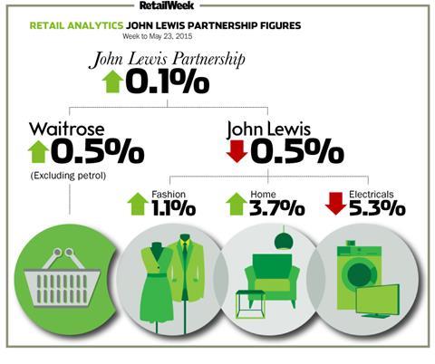 John Lewis weekly sales to May 23