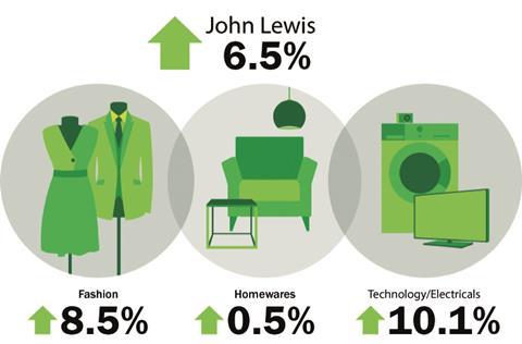 John Lewis weekly sales to March 22