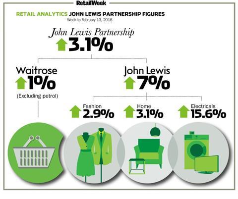 John Lewis infographic to February 13
