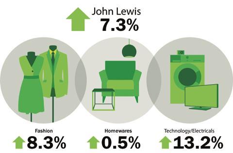 John Lewis weekly sales to February 22