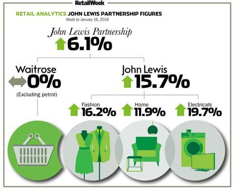 John Lewis weekly sales to January 16 2016