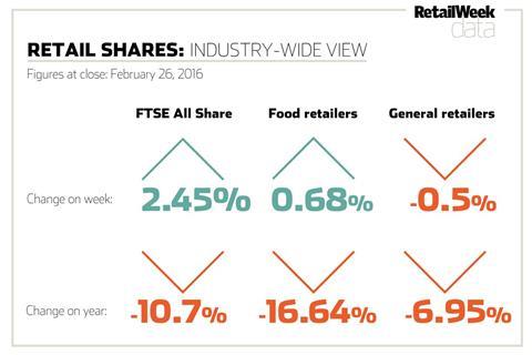 shares chart Feb 26