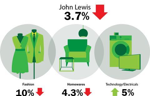 John Lewis week ending September 28