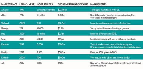 US marketplaces table
