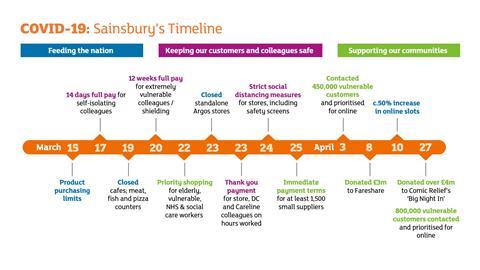 Covid-19 Sainsbury's timeline 