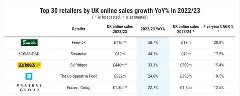FY2022 Top 5 retailers by UK online sales growth YoY% in 2022/23