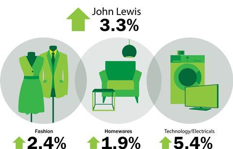 John Lewis weekly sales to February 8